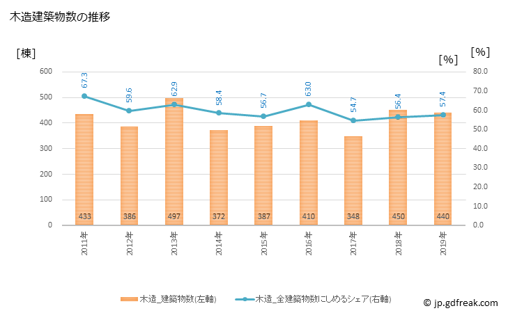 グラフ 年次 射水市(ｲﾐｽﾞｼ 富山県)の建築着工の動向 木造建築物数の推移