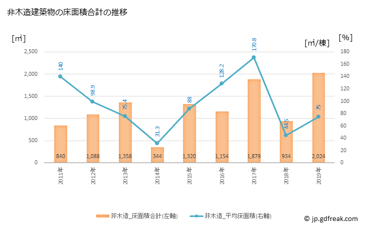 グラフ 年次 舟橋村(ﾌﾅﾊｼﾑﾗ 富山県)の建築着工の動向 非木造建築物の床面積合計の推移