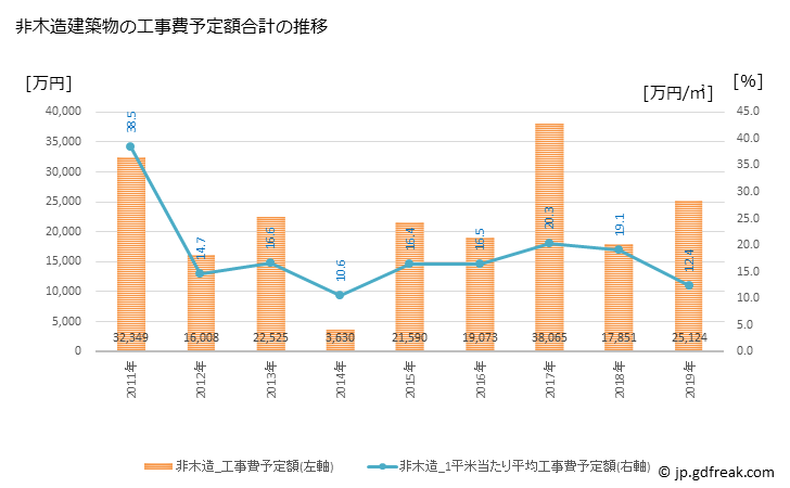 グラフ 年次 舟橋村(ﾌﾅﾊｼﾑﾗ 富山県)の建築着工の動向 非木造建築物の工事費予定額合計の推移