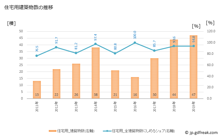 グラフ 年次 舟橋村(ﾌﾅﾊｼﾑﾗ 富山県)の建築着工の動向 住宅用建築物数の推移