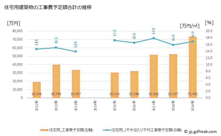 グラフ 年次 舟橋村(ﾌﾅﾊｼﾑﾗ 富山県)の建築着工の動向 住宅用建築物の工事費予定額合計の推移