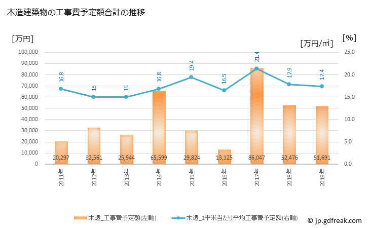グラフ 年次 舟橋村(ﾌﾅﾊｼﾑﾗ 富山県)の建築着工の動向 木造建築物の工事費予定額合計の推移