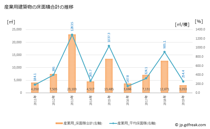 グラフ 年次 上市町(ｶﾐｲﾁﾏﾁ 富山県)の建築着工の動向 産業用建築物の床面積合計の推移