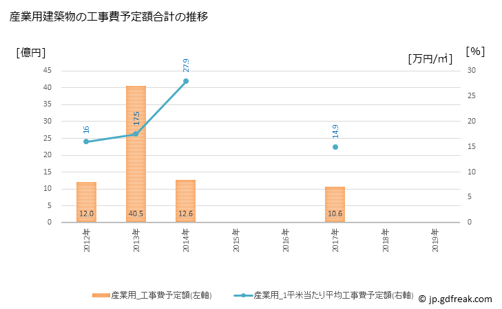 グラフ 年次 上市町(ｶﾐｲﾁﾏﾁ 富山県)の建築着工の動向 産業用建築物の工事費予定額合計の推移