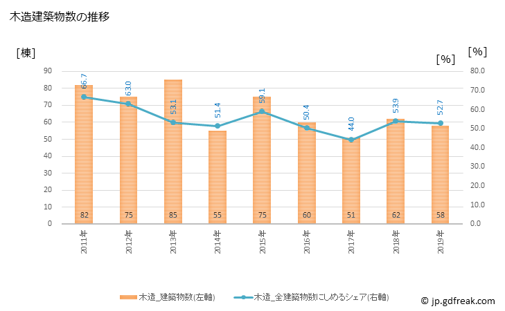 グラフ 年次 上市町(ｶﾐｲﾁﾏﾁ 富山県)の建築着工の動向 木造建築物数の推移