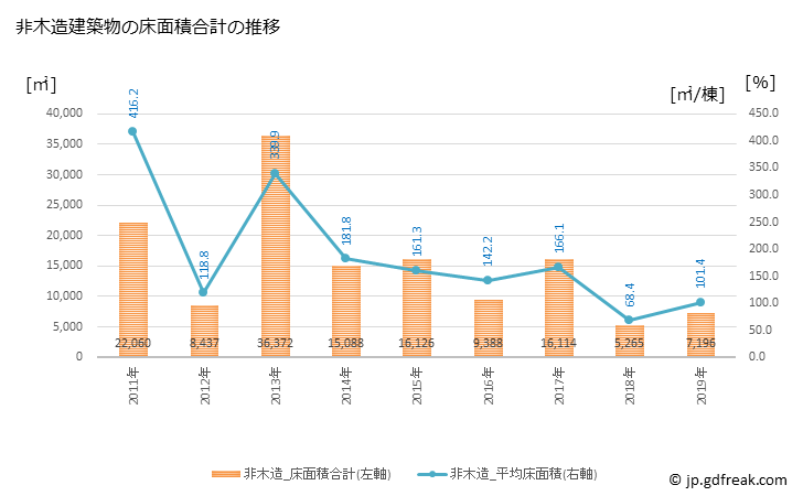 グラフ 年次 立山町(ﾀﾃﾔﾏﾏﾁ 富山県)の建築着工の動向 非木造建築物の床面積合計の推移