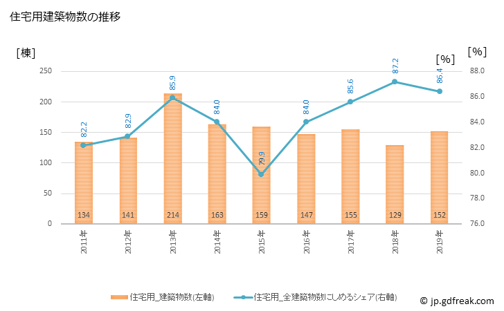 グラフ 年次 立山町(ﾀﾃﾔﾏﾏﾁ 富山県)の建築着工の動向 住宅用建築物数の推移