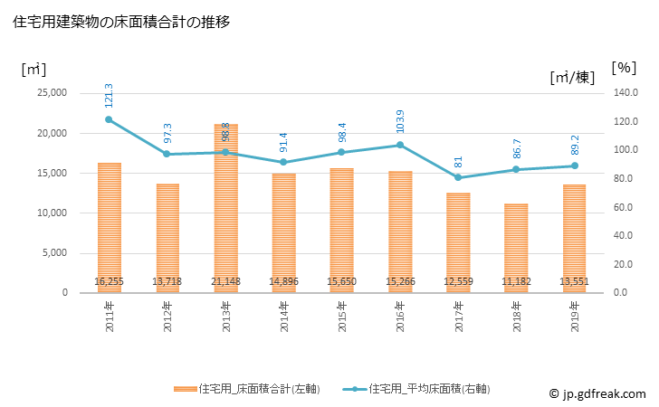 グラフ 年次 立山町(ﾀﾃﾔﾏﾏﾁ 富山県)の建築着工の動向 住宅用建築物の床面積合計の推移