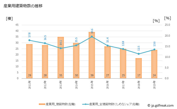 グラフ 年次 立山町(ﾀﾃﾔﾏﾏﾁ 富山県)の建築着工の動向 産業用建築物数の推移