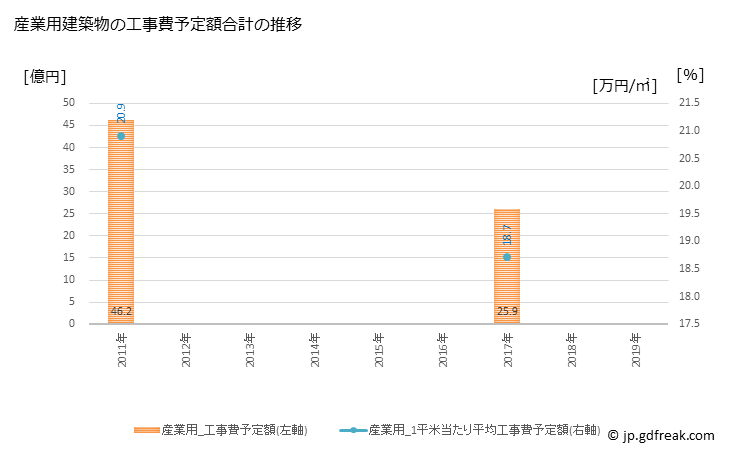 グラフ 年次 立山町(ﾀﾃﾔﾏﾏﾁ 富山県)の建築着工の動向 産業用建築物の工事費予定額合計の推移