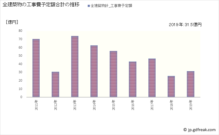 グラフ 年次 立山町(ﾀﾃﾔﾏﾏﾁ 富山県)の建築着工の動向 全建築物の工事費予定額合計の推移