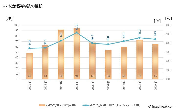 グラフ 年次 入善町(ﾆｭｳｾﾞﾝﾏﾁ 富山県)の建築着工の動向 非木造建築物数の推移