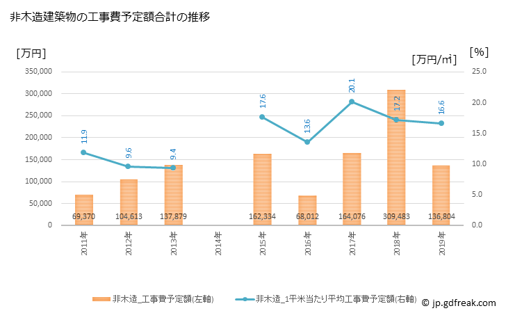 グラフ 年次 入善町(ﾆｭｳｾﾞﾝﾏﾁ 富山県)の建築着工の動向 非木造建築物の工事費予定額合計の推移