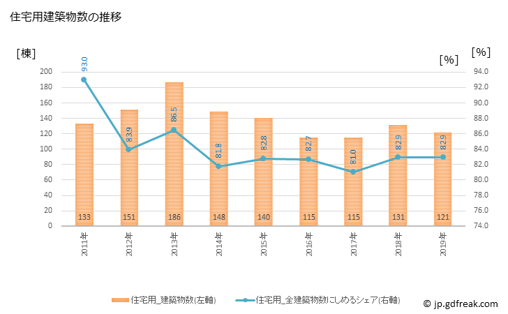 グラフ 年次 入善町(ﾆｭｳｾﾞﾝﾏﾁ 富山県)の建築着工の動向 住宅用建築物数の推移