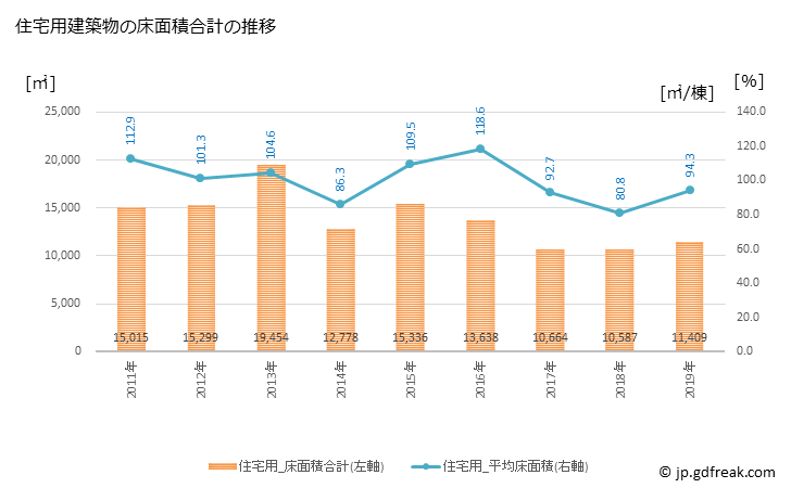 グラフ 年次 入善町(ﾆｭｳｾﾞﾝﾏﾁ 富山県)の建築着工の動向 住宅用建築物の床面積合計の推移
