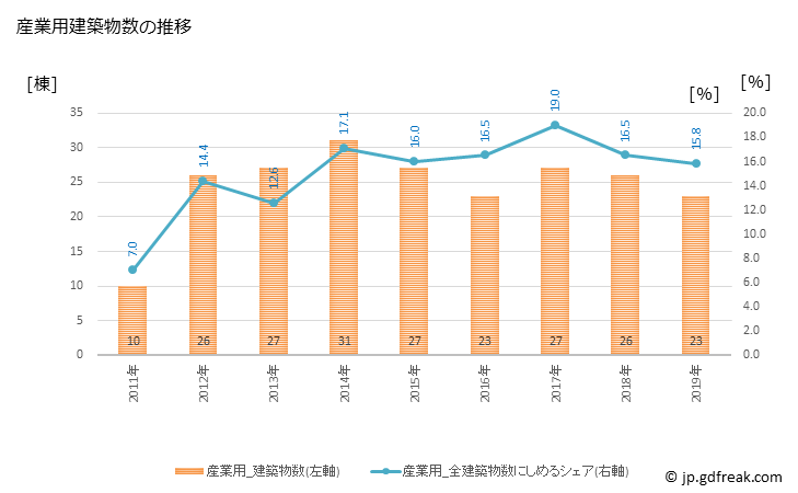 グラフ 年次 入善町(ﾆｭｳｾﾞﾝﾏﾁ 富山県)の建築着工の動向 産業用建築物数の推移
