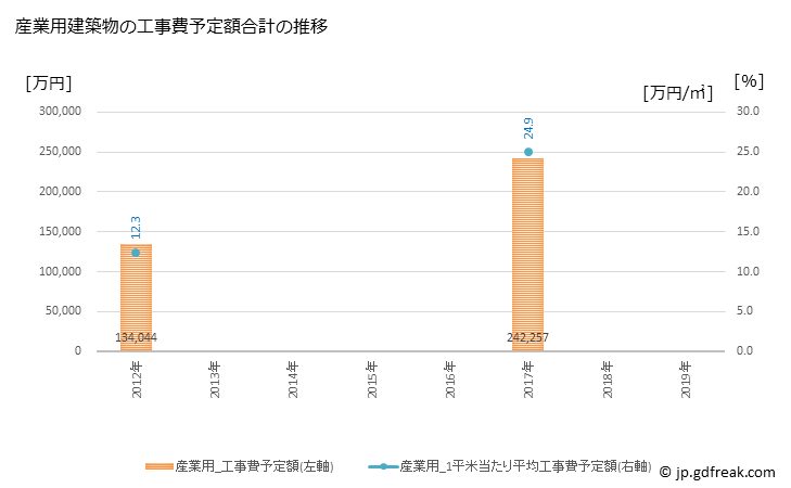 グラフ 年次 入善町(ﾆｭｳｾﾞﾝﾏﾁ 富山県)の建築着工の動向 産業用建築物の工事費予定額合計の推移