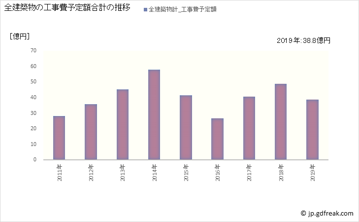 グラフ 年次 入善町(ﾆｭｳｾﾞﾝﾏﾁ 富山県)の建築着工の動向 全建築物の工事費予定額合計の推移