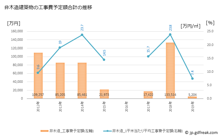 グラフ 年次 朝日町(ｱｻﾋﾏﾁ 富山県)の建築着工の動向 非木造建築物の工事費予定額合計の推移