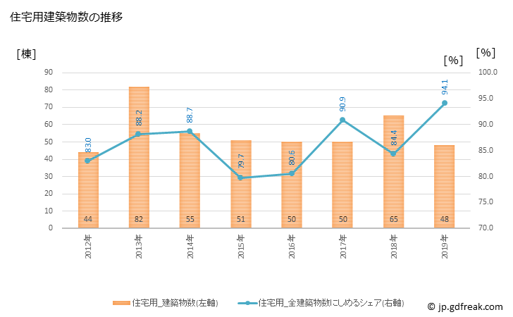 グラフ 年次 朝日町(ｱｻﾋﾏﾁ 富山県)の建築着工の動向 住宅用建築物数の推移