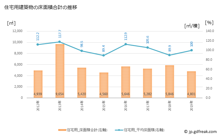 グラフ 年次 朝日町(ｱｻﾋﾏﾁ 富山県)の建築着工の動向 住宅用建築物の床面積合計の推移