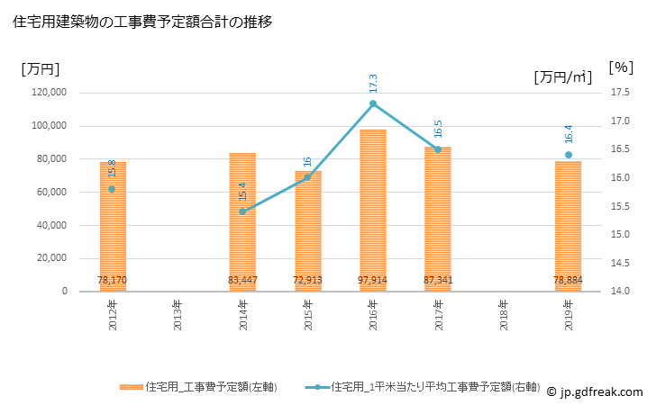 グラフ 年次 朝日町(ｱｻﾋﾏﾁ 富山県)の建築着工の動向 住宅用建築物の工事費予定額合計の推移