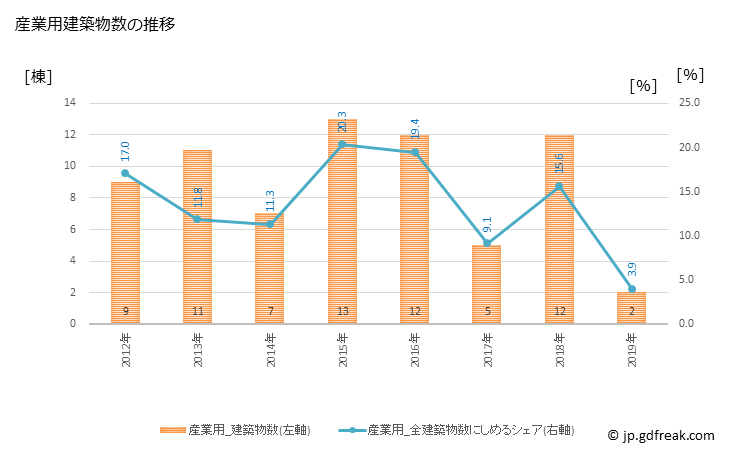 グラフ 年次 朝日町(ｱｻﾋﾏﾁ 富山県)の建築着工の動向 産業用建築物数の推移