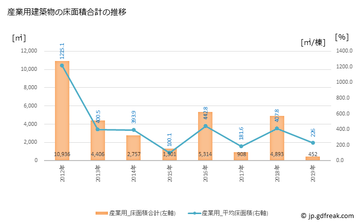 グラフ 年次 朝日町(ｱｻﾋﾏﾁ 富山県)の建築着工の動向 産業用建築物の床面積合計の推移