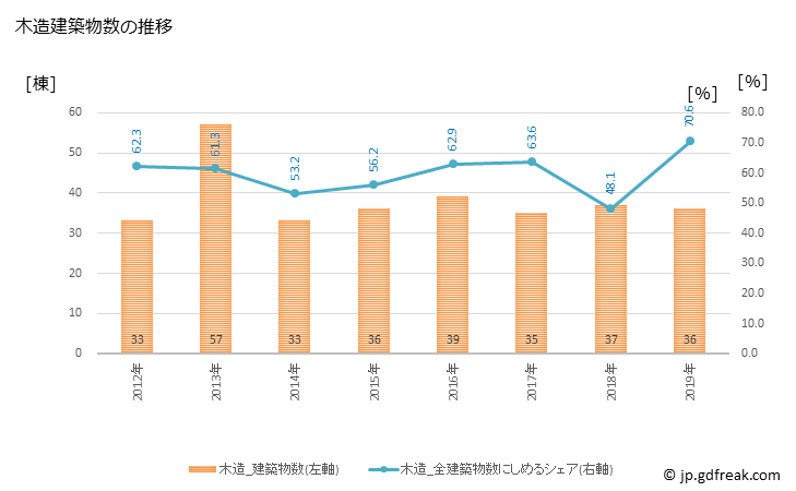 グラフ 年次 朝日町(ｱｻﾋﾏﾁ 富山県)の建築着工の動向 木造建築物数の推移