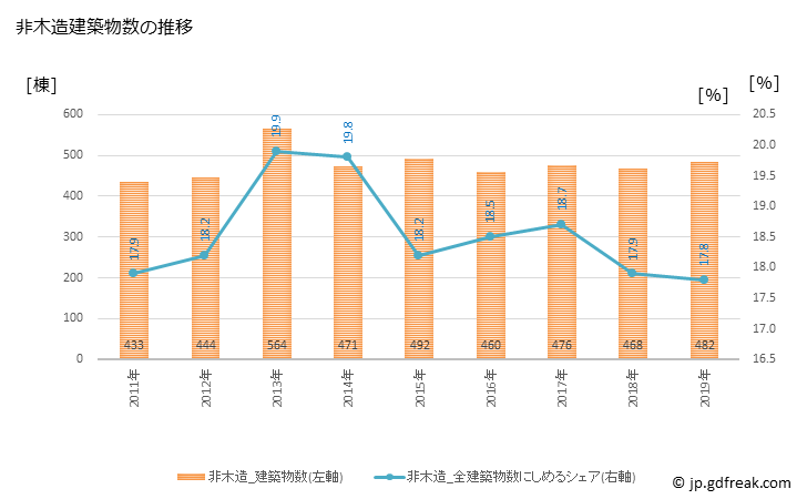 グラフ 年次 金沢市(ｶﾅｻﾞﾜｼ 石川県)の建築着工の動向 非木造建築物数の推移
