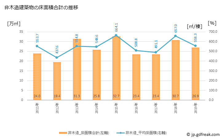 グラフ 年次 金沢市(ｶﾅｻﾞﾜｼ 石川県)の建築着工の動向 非木造建築物の床面積合計の推移