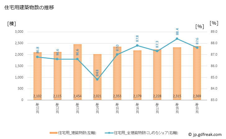 グラフ 年次 金沢市(ｶﾅｻﾞﾜｼ 石川県)の建築着工の動向 住宅用建築物数の推移