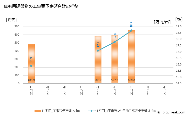 グラフ 年次 金沢市(ｶﾅｻﾞﾜｼ 石川県)の建築着工の動向 住宅用建築物の工事費予定額合計の推移