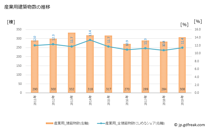 グラフ 年次 金沢市(ｶﾅｻﾞﾜｼ 石川県)の建築着工の動向 産業用建築物数の推移