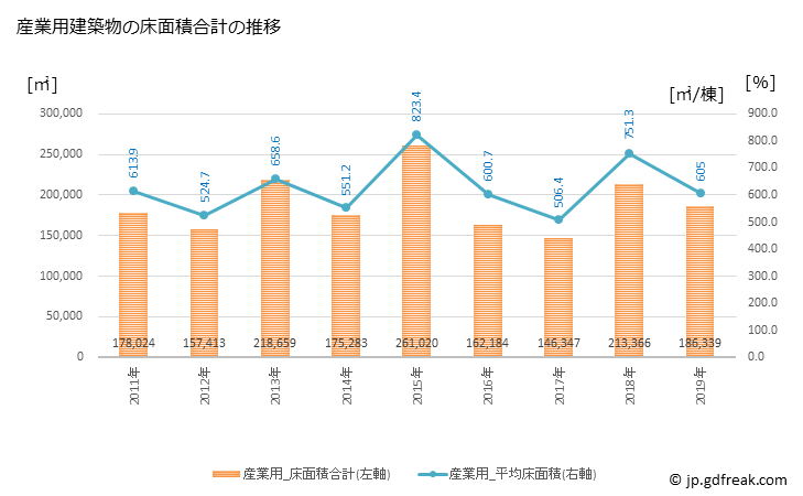 グラフ 年次 金沢市(ｶﾅｻﾞﾜｼ 石川県)の建築着工の動向 産業用建築物の床面積合計の推移