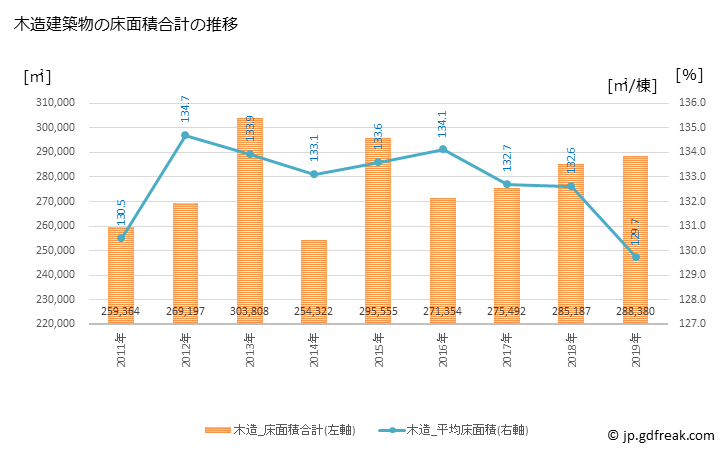 グラフ 年次 金沢市(ｶﾅｻﾞﾜｼ 石川県)の建築着工の動向 木造建築物の床面積合計の推移