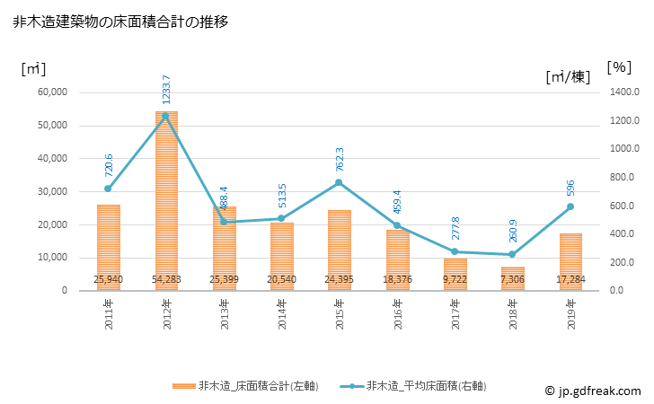 グラフ 年次 七尾市(ﾅﾅｵｼ 石川県)の建築着工の動向 非木造建築物の床面積合計の推移