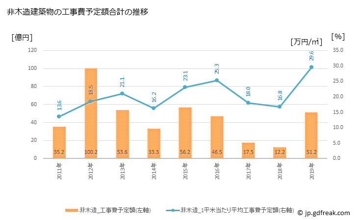 グラフ 年次 七尾市(ﾅﾅｵｼ 石川県)の建築着工の動向 非木造建築物の工事費予定額合計の推移