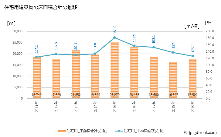 グラフ 年次 七尾市(ﾅﾅｵｼ 石川県)の建築着工の動向 住宅用建築物の床面積合計の推移