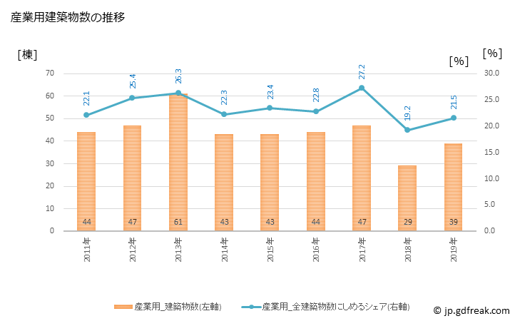 グラフ 年次 七尾市(ﾅﾅｵｼ 石川県)の建築着工の動向 産業用建築物数の推移