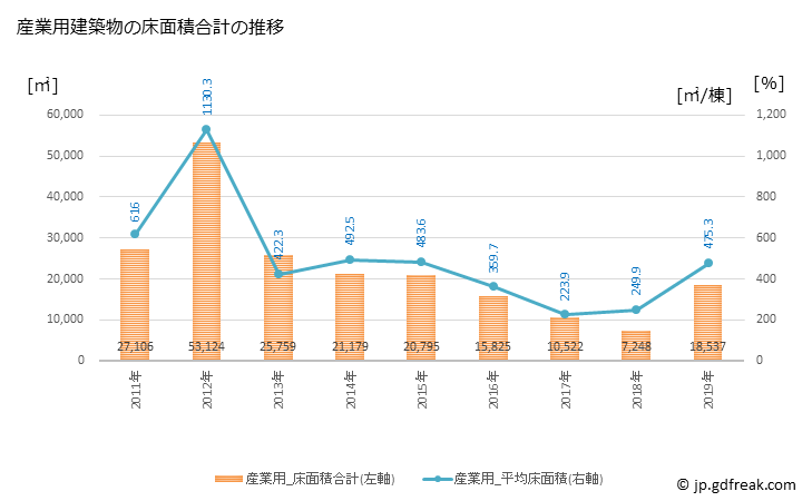 グラフ 年次 七尾市(ﾅﾅｵｼ 石川県)の建築着工の動向 産業用建築物の床面積合計の推移