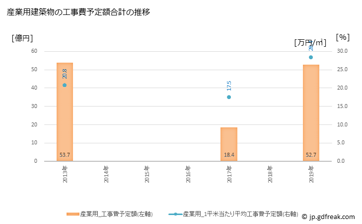 グラフ 年次 七尾市(ﾅﾅｵｼ 石川県)の建築着工の動向 産業用建築物の工事費予定額合計の推移