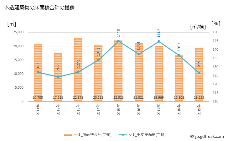 グラフ 年次 七尾市(ﾅﾅｵｼ 石川県)の建築着工の動向 木造建築物の床面積合計の推移