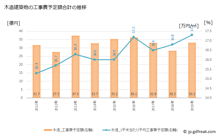 グラフ 年次 七尾市(ﾅﾅｵｼ 石川県)の建築着工の動向 木造建築物の工事費予定額合計の推移