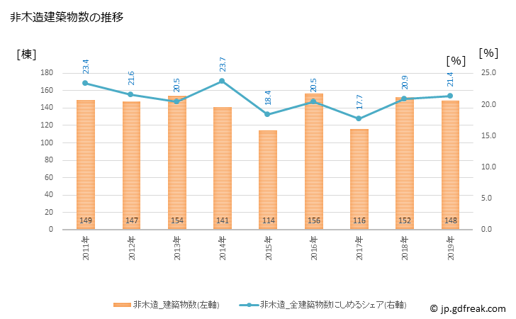 グラフ 年次 小松市(ｺﾏﾂｼ 石川県)の建築着工の動向 非木造建築物数の推移