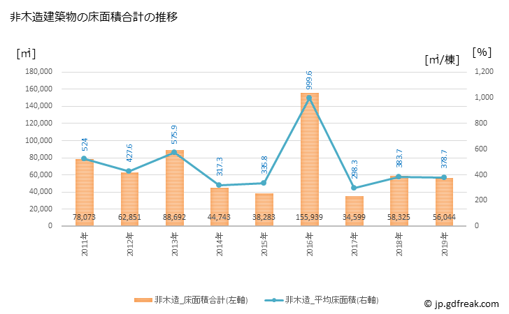 グラフ 年次 小松市(ｺﾏﾂｼ 石川県)の建築着工の動向 非木造建築物の床面積合計の推移
