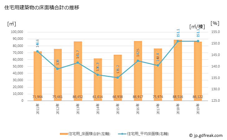 グラフ 年次 小松市(ｺﾏﾂｼ 石川県)の建築着工の動向 住宅用建築物の床面積合計の推移