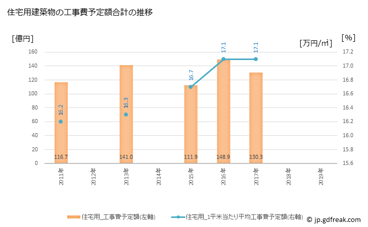 グラフ 年次 小松市(ｺﾏﾂｼ 石川県)の建築着工の動向 住宅用建築物の工事費予定額合計の推移