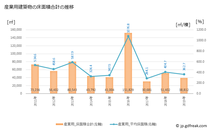 グラフ 年次 小松市(ｺﾏﾂｼ 石川県)の建築着工の動向 産業用建築物の床面積合計の推移