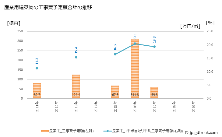 グラフ 年次 小松市(ｺﾏﾂｼ 石川県)の建築着工の動向 産業用建築物の工事費予定額合計の推移